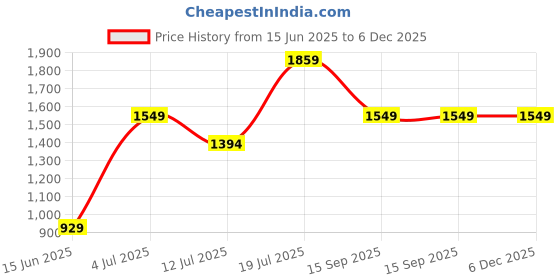 amazon.in tim paris Jacket - Black Sleeveless Jacket tim paris Price History Graph from 15 Jun 2025 to 5 Dec 2025