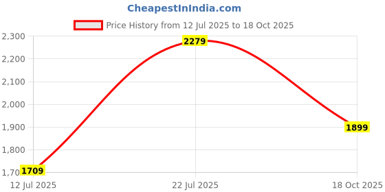 amazon.in tim paris Jacket - Navy Sleeveless Fashion Jacket tim paris Price History Graph from 12 Jul 2025 to 18 Oct 2025
