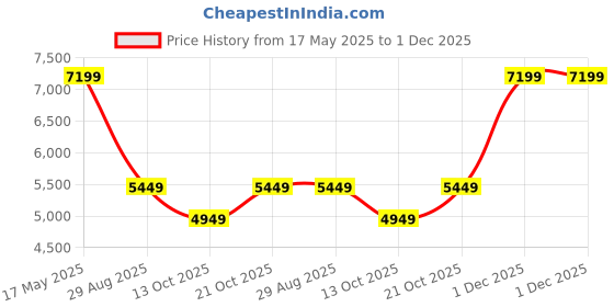 amazon.in Tim Sheesham Wood 4 Seater Dining Table Only for Dining Room | Dining Table Without Chair for Home & Restaurant | Table for Living Room and Kitchen (Natural Teak, 4 Seater) Price History Graph from 17 May 2025 to 30 Nov 2025