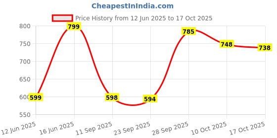 amazon.in Tim Tam Arnott's Dark Sandwich Biscuit, 200 g Price History Graph from 12 Jun 2025 to 10 Oct 2025