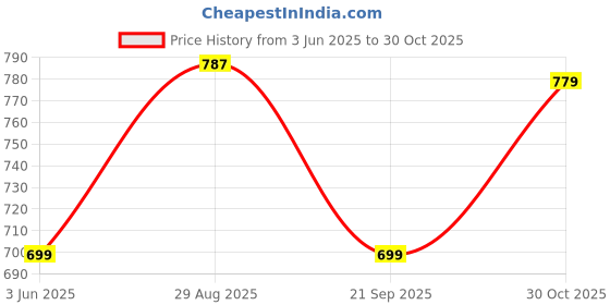 amazon.in Tim Tam Dark Biscuit Bars with Dark Chocolate Flavour Coating, 5.75 oz ℮ 163 g Price History Graph from 3 Jun 2025 to 30 Oct 2025