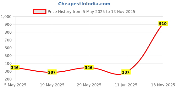 amazon.in Tim Tim Agro Gladiolus Brilliant Mix Flower Imported & Hybrid Bulbs Best Pack of 25 For Your Home Plant & Garden Price History Graph from 5 May 2025 to 13 Nov 2025