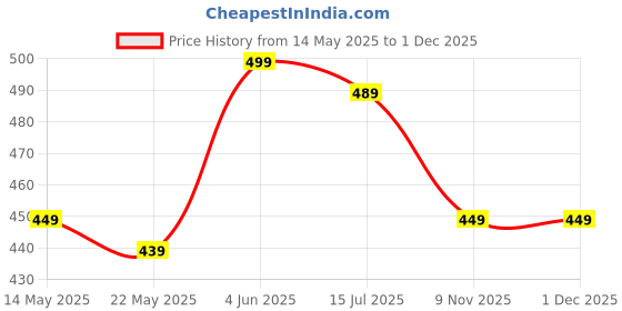 amazon.in Tima 10 Packs Coaches Referee Whistles with Lanyards, 9 Colorful Plastic and 1 Stainless Steel Metal Whistle for Football Sports Lifeguards Survival Emergency Training (Multicolour) Price History Graph from 14 May 2025 to 1 Dec 2025