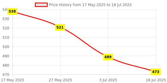 amazon.in Tima 1013 Badminton net Nylon (red) Price History Graph from 17 May 2025 to 3 Jul 2025