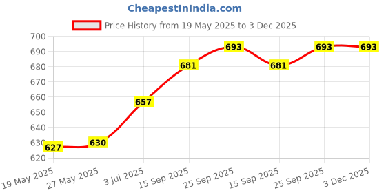 amazon.in Tima 2 Player Badminton Racquet Machine Gutted Aluminium Light Weight Replacement Set, Orange, Green, (TI-1300) tima Price History Graph from 19 May 2025 to 2 Dec 2025