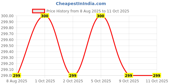 amazon.in Tima 40 Classic Whistle (Pack of 6) Price History Graph from 8 Aug 2025 to 10 Oct 2025