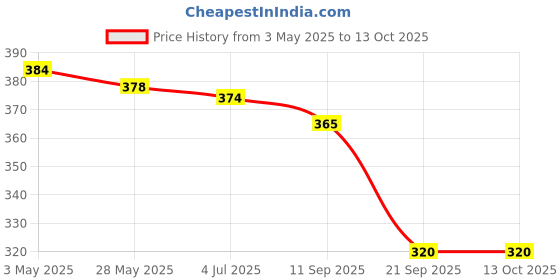 amazon.in Tima A+2765 XXT Feather Shuttlecock, White (Pack of 10) Price History Graph from 3 May 2025 to 13 Oct 2025