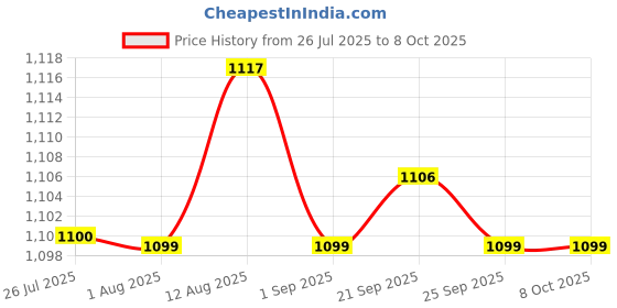 amazon.in Tima Arm Blaster Beast Biceps Contentrator Padded Heavy Metal to Get Big Biceps and Triceps Workout-Ensures Faster tima Price History Graph from 26 Jul 2025 to 8 Oct 2025