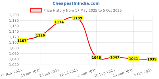 amazon.in Tima Arm Blaster Biceps Contentrator tima Price History Graph from 17 May 2025 to 5 Oct 2025
