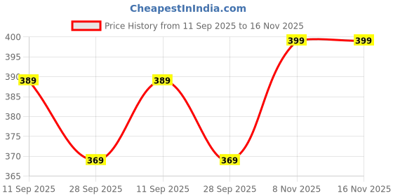 amazon.in Tima Base Bat Poplar Willow Baseball Bat (32 inch) Price History Graph from 11 Sep 2025 to 16 Nov 2025