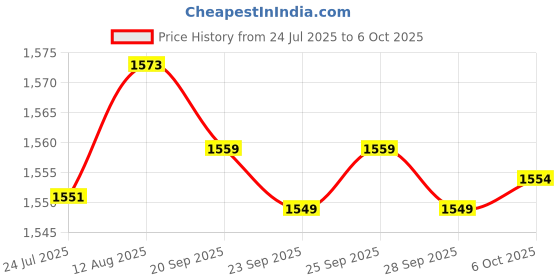 amazon.in Tima Camo Duffle Kit Bag - Green with Two Sided Bat Pocket and Shoe Compartment Price History Graph from 24 Jul 2025 to 6 Oct 2025