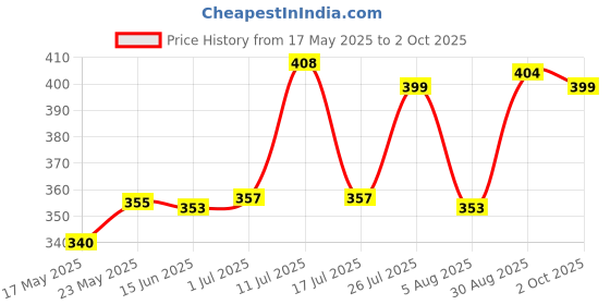 amazon.in Tima Deck Tennis Rings: Outdoor Party, Beach & Playground Game for Adults, Kids & Families - Set of 4 Rubber Disks for Tennikoit Games (Dotted) Price History Graph from 17 May 2025 to 2 Oct 2025