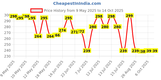 amazon.in TIMA Elastic Knee Compression Bandage Wraps | Support for Ankle, Knee, Elbow Pain Relief, Sports & Workout | Can Be Used For Squats and Powerlifting | Pack of 2,(Black) tima Price History Graph from 9 May 2025 to 14 Oct 2025