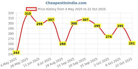 amazon.in Tima Hanging Rubber Cricket Practice Ball, Standard (Red) Price History Graph from 4 May 2025 to 22 Oct 2025