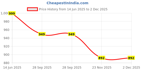 amazon.in TIMA i-10 Cricket Ball for Practice, Training, Matches - All Age Groups (Knocking, Hard Shot, Soft) - Pack of 12 tima Price History Graph from 14 Jun 2025 to 1 Dec 2025