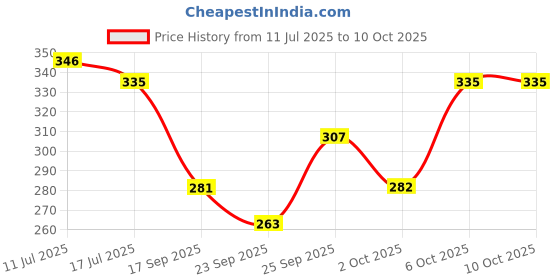 amazon.in Tima Knocking Ball Cricket Ball Hanging and with Cord for Batting Practice Size:5.5 Diameter 2.5 cms Price History Graph from 11 Jul 2025 to 6 Oct 2025