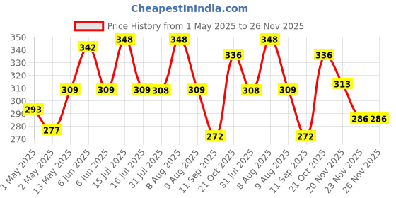 amazon.in TIMA Leather Cricket Shot Practice Hanging Ball, String Cricket Ball and Knocking Cricket Ball with Rope (Multi-Color) (Pack of 1) tima Price History Graph from 1 May 2025 to 25 Nov 2025