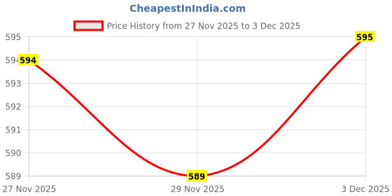 amazon.in Tima Non Breakable Cricket Ball Set of 6Pcs Price History Graph from 27 Nov 2025 to 3 Dec 2025