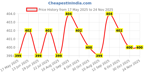 amazon.in Tima Online Shopping Cricket Ball Set of 3 Price History Graph from 17 May 2025 to 24 Nov 2025