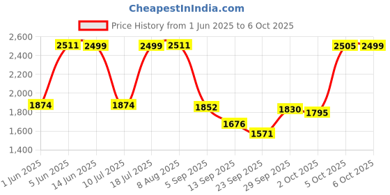 amazon.in Tima Pedal ExerciserPortable Mini Fitness Cycle Pedal Indoor Foot Paddle Exerciser with Adjustable Resistance Machine Bike for Arms, Legs, Physical Therapy with LCD Display Calorie Counter tima Price History Graph from 1 Jun 2025 to 6 Oct 2025