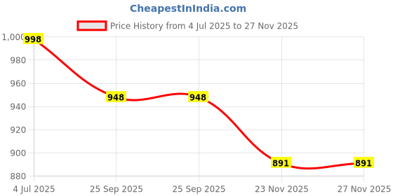 amazon.in TIMA Poly Hard Synthetic Red Low Bounce Cricket Ball (Pack of 12) tima Price History Graph from 4 Jul 2025 to 27 Nov 2025