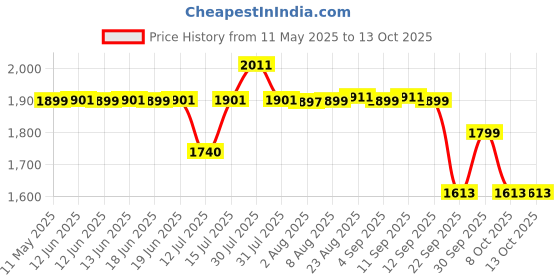amazon.in TIMA Pool Balls Regulation Billiard Ball Set Billiard/Pool Balls, (Set of 16 Balls) - 2-1/4 Inch Per Ball tima Price History Graph from 11 May 2025 to 13 Oct 2025