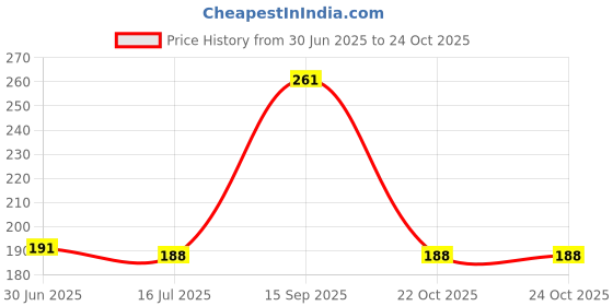 amazon.in Tima Semi-Elastic Hand Wraps for MMA & Boxing (Pair) (Black) Price History Graph from 30 Jun 2025 to 23 Oct 2025