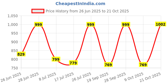 amazon.in TIMA Sports Fun Poly Hard Synthetic Red Cricket Ball (Yellow Pack of 12) Price History Graph from 26 Jun 2025 to 21 Oct 2025