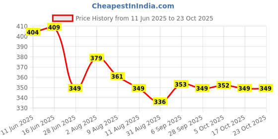 amazon.in TIMA Sports Fun Poly Hard Synthetic Red Cricket Ball (Yellow Pack of 3) tima Price History Graph from 11 Jun 2025 to 23 Oct 2025