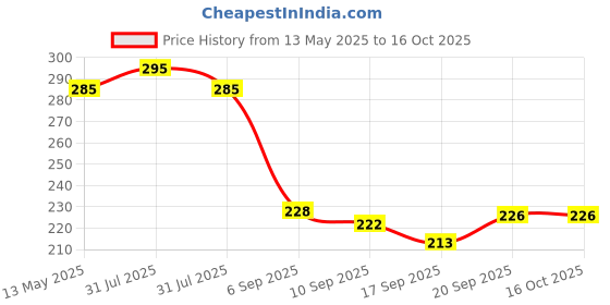 amazon.in TIMA Synthetic Ball with a Cord Cricket Hanging & Knocking Ball for Indoor & Outdoor Training, Practice, Batting Red, Cord Length 10 Feet 72MM with 150GR Weight Price History Graph from 13 May 2025 to 16 Oct 2025