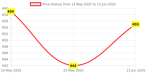 amazon.in Tima Table Tennis/ Ping pong Portable Ping Pong Net – Retractable Table Tennis Net for Any Table ,Colour May vary Price History Graph from 14 May 2025 to 13 Jun 2025