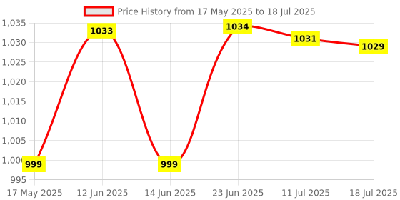 amazon.in Tima Table Tennis Set with Two Racket with Three 40+ ABS Balls and One Retractable Table Tennis Net with Push Clamps - TT Net Set for 72 inch Table Tennis Board | Portable and Foldable Net Set Price History Graph from 17 May 2025 to 11 Jul 2025