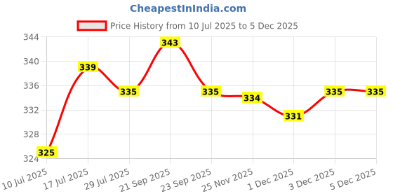 amazon.in tima Tima's Set of 2 Poly Hard Cricket Ball tima Price History Graph from 10 Jul 2025 to 3 Dec 2025
