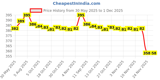 amazon.in TIMA White String Leather Practice Hanging Cricket Ball for Knocking Practice tima Price History Graph from 30 May 2025 to 1 Dec 2025