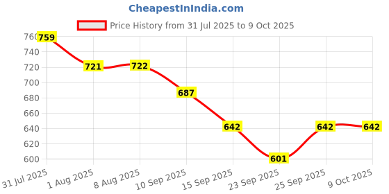 amazon.in TIMA Wind Ball Made Out of Synthetic Material (Multicolor) (Pack of 12) Price History Graph from 31 Jul 2025 to 9 Oct 2025