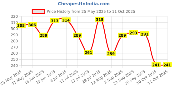 amazon.in TIMA Wind Ball Made Out of Synthetic Material (Multicolor) (Pack of 3) Price History Graph from 25 May 2025 to 11 Oct 2025