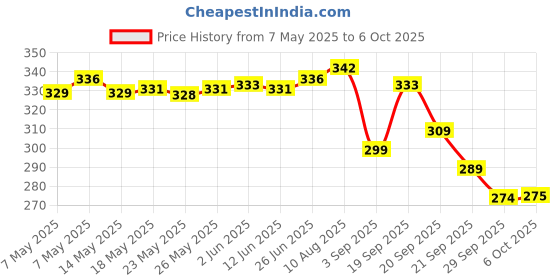 amazon.in TIMA Wind Ball Made Out of Synthetic Material (Multicolor) (Pack of 4) tima Price History Graph from 7 May 2025 to 6 Oct 2025