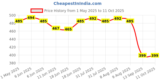amazon.in TIMA Wind Ball Made Out of Synthetic Material (Multicolor) (Pack of 6) Price History Graph from 1 May 2025 to 11 Oct 2025