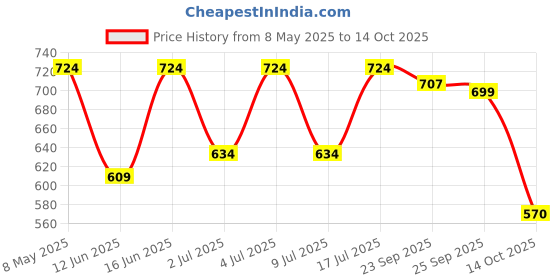 amazon.in Tima Wind Ball, Pack of 12 Price History Graph from 8 May 2025 to 14 Oct 2025