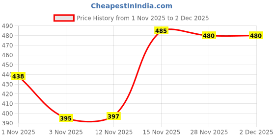 amazon.in Tima Wind Cricket Ball, Pack of 6 (Multicolor) Price History Graph from 1 Nov 2025 to 2 Dec 2025