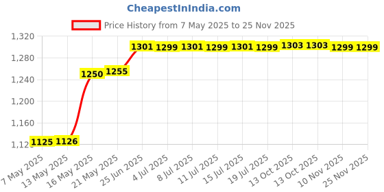 amazon.in Tima Yoga Wheel. Relieve Back Pain and Improve Your Yoga Poses, Perfect for Stretching, Improving Flexibility and Backbends. Price History Graph from 7 May 2025 to 25 Nov 2025