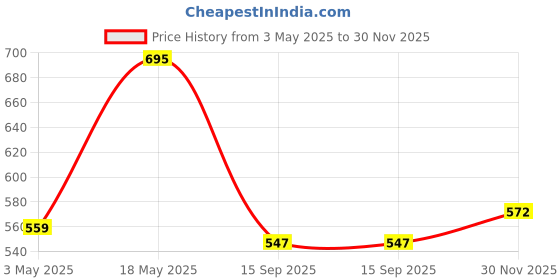 amazon.in TIMA® Shoulder Brace -Pain Relief, Adjustable Support for Men and Women, for Shoulder Support Price History Graph from 3 May 2025 to 30 Nov 2025