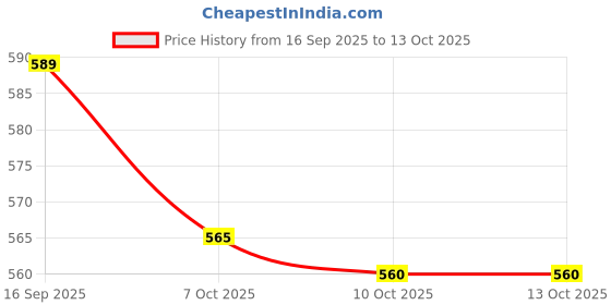 amazon.in TIMARDERED Beans ||Beans Bean Bag Adults Beans Premium 2.5 Kg Beans for Bean Bag Filling Price History Graph from 16 Sep 2025 to 12 Oct 2025