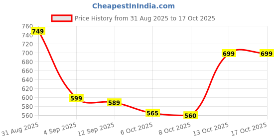 amazon.in TIMARDERED Beans ||Beans Beans Bean Bag Beans Refill Premium 2.5 Kg Beans for Bean Bag Filling Price History Graph from 31 Aug 2025 to 17 Oct 2025