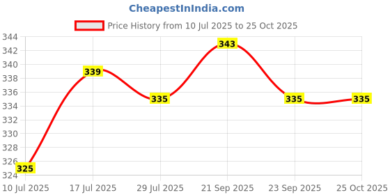 amazon.in tima Tima's Set of 2 Poly Hard Cricket Ball tima Price History Graph from 10 Jul 2025 to 25 Oct 2025