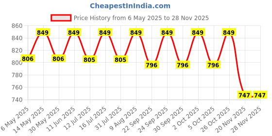 amazon.in timatim Women's Blouse Piece Jari Silk Blend Unstitched Blouse Materials 1 meters Each Piece, Assorted Multicolour (Pack of 10 Pieces) timatim Price History Graph from 6 May 2025 to 25 Nov 2025