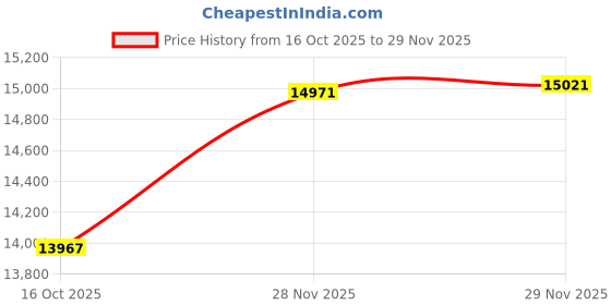 amazon.in timberland Graydon Leather Chukka mens Boots timberland Price History Graph from 16 Oct 2025 to 29 Nov 2025