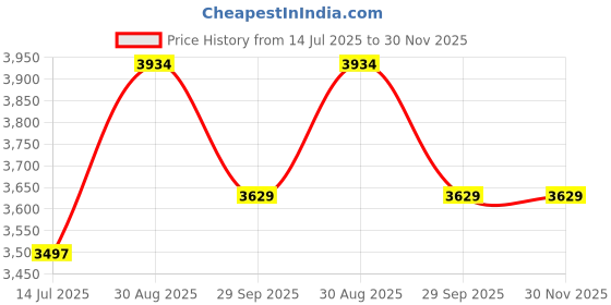 amazon.in timberland Men Regular Fit Short Sleeve T-Shirt timberland Price History Graph from 14 Jul 2025 to 30 Nov 2025