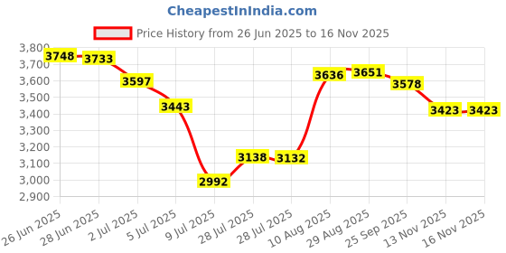 amazon.in timberland Men's Casual Leather Belt timberland Price History Graph from 26 Jun 2025 to 13 Nov 2025