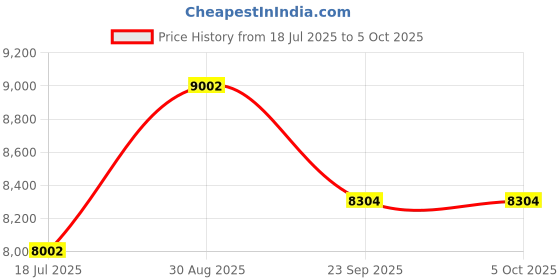 amazon.in timberland Men's Davis Square Leather and Fabric Chukka Boots (TB0A29S6F13) timberland Price History Graph from 18 Jul 2025 to 4 Oct 2025